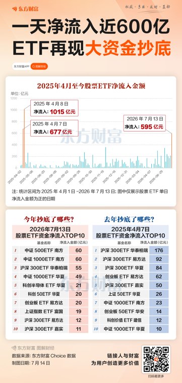 创去年4月后新纪录！近600亿抄底 大资金进场