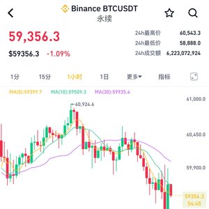 比特币，失守6万美元